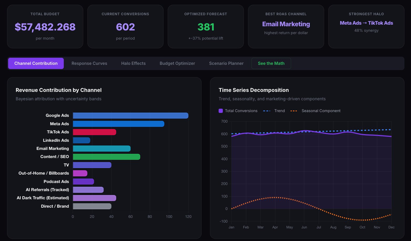 Channel contribution and time series
