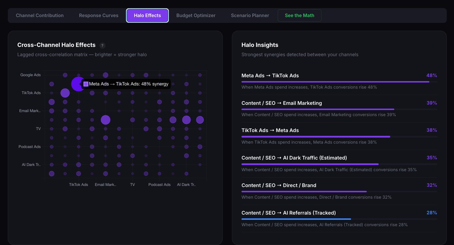 Halo effects and cross-channel synergies